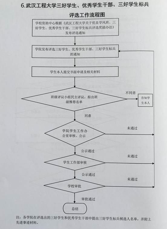 武汉工程大学三好学生,优秀学生干部,三好学生标兵评选工作流程