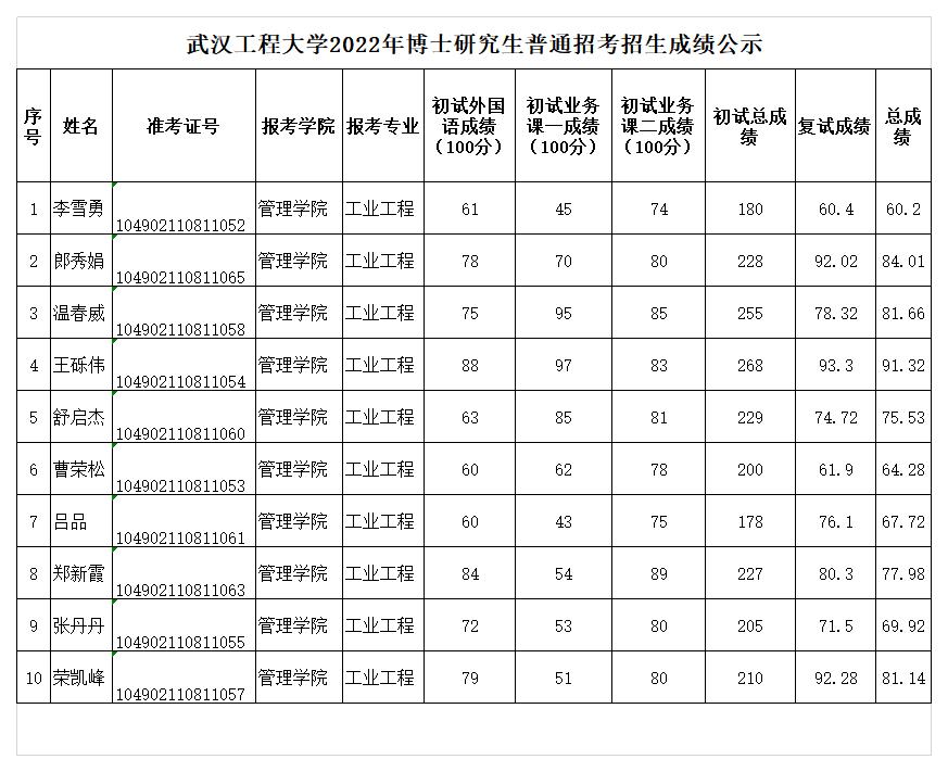 武汉工程大学2022年博士研究生普通招考招生成绩公示